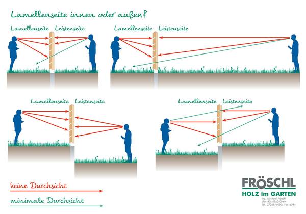 Lamellenseite außen oder innen?